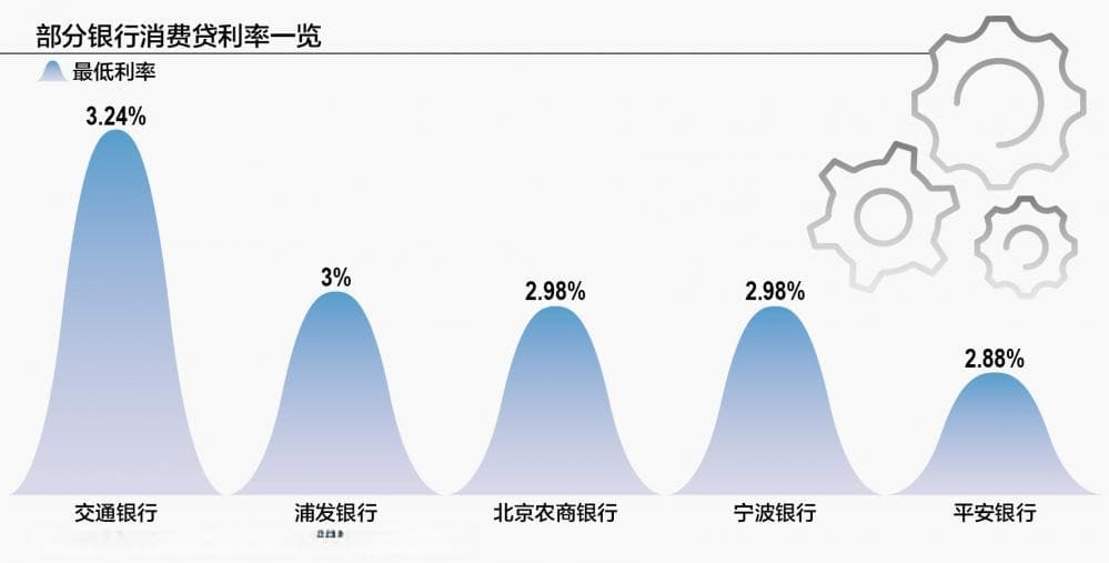 消费贷利率向下击穿3% 未来调降幅度有限