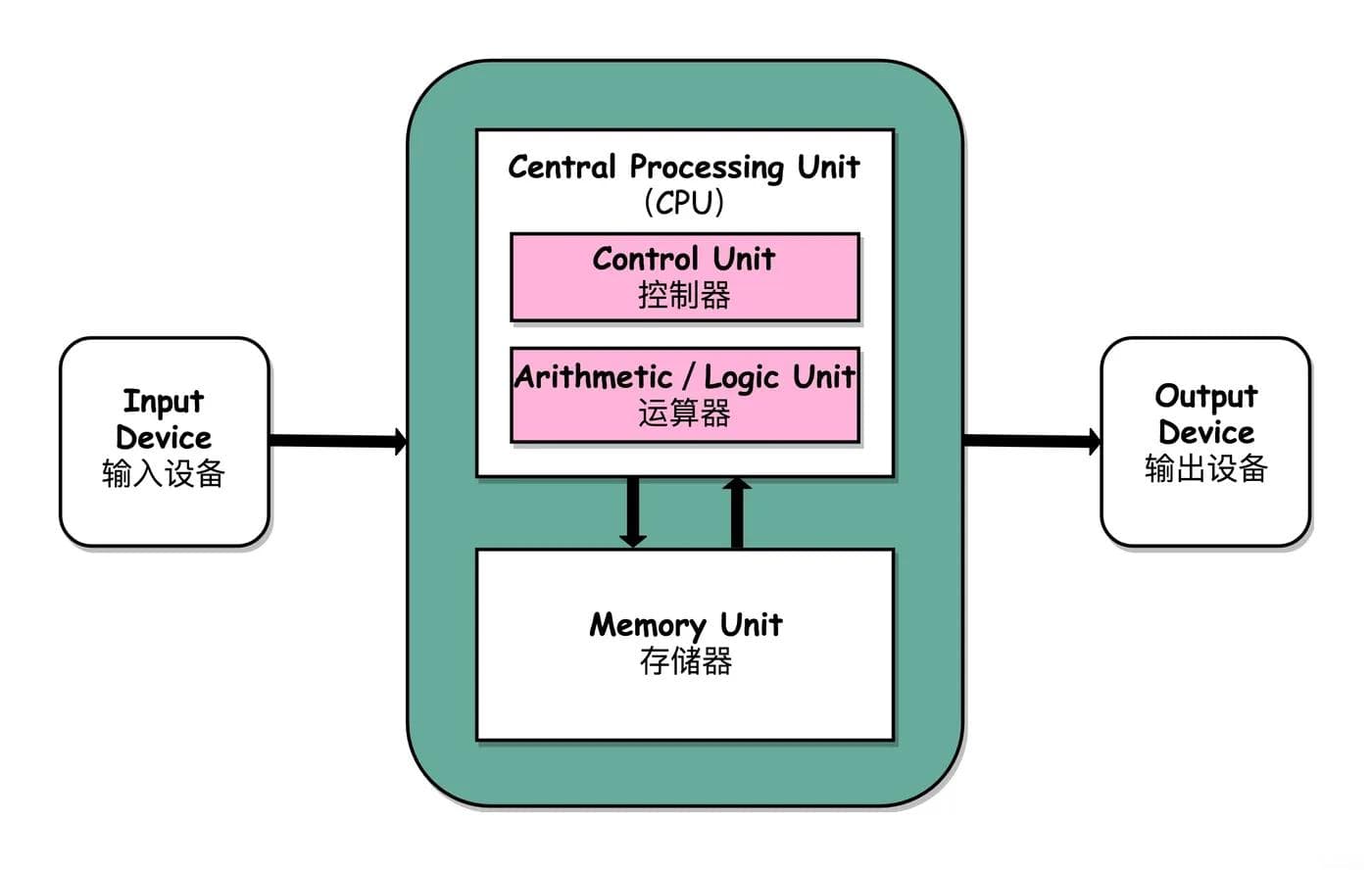 计算机组成原理与结构入门指南