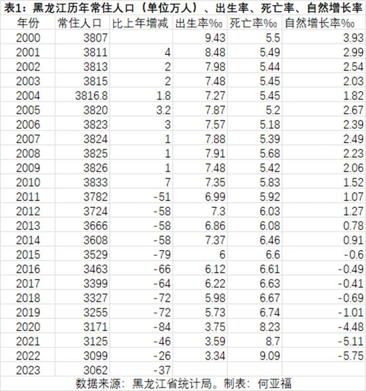黑龙江近十三年减少了771万人，主因是自然减少还是人口外流？