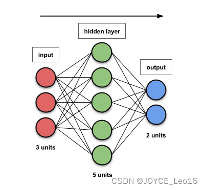 一文搞懂 FFN / RNN / CNN 的参数量计算公式