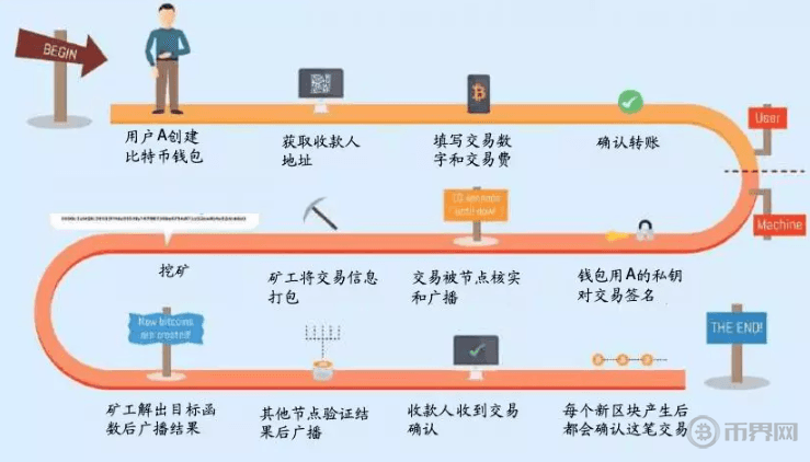通过比特币应用来诠释区块链技术原理