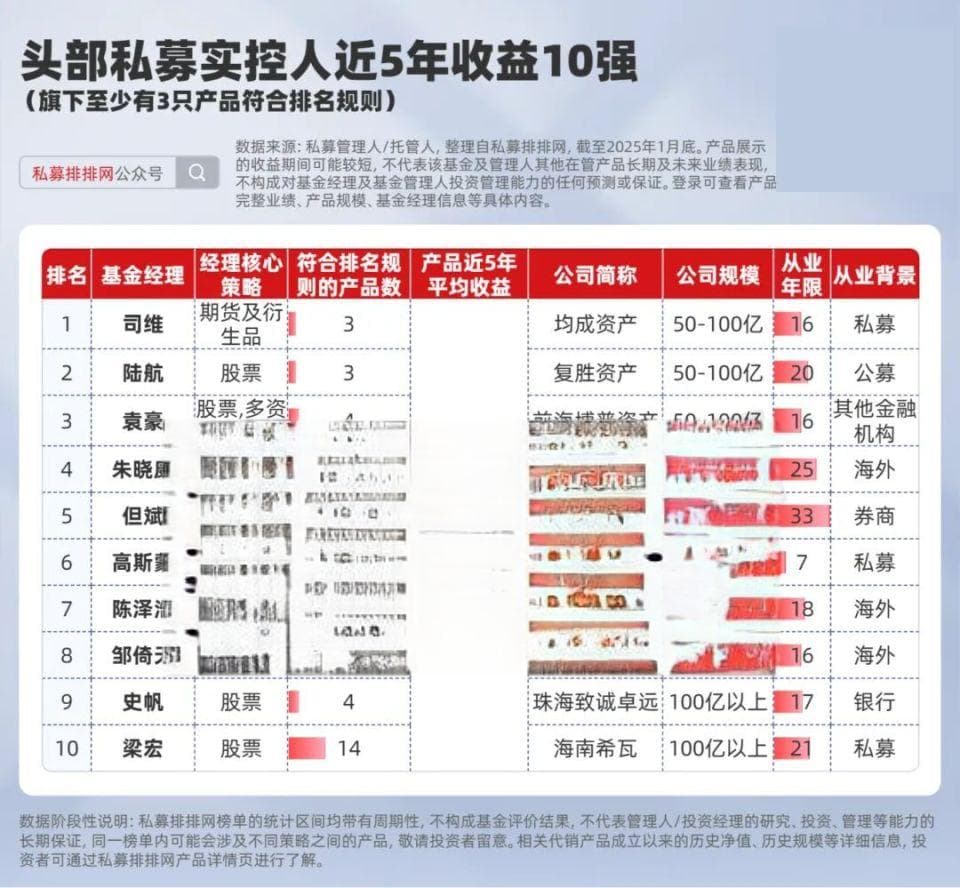 但斌、梁文涛、邓飞、司维分列十强！头部私募实控人业绩揭秘