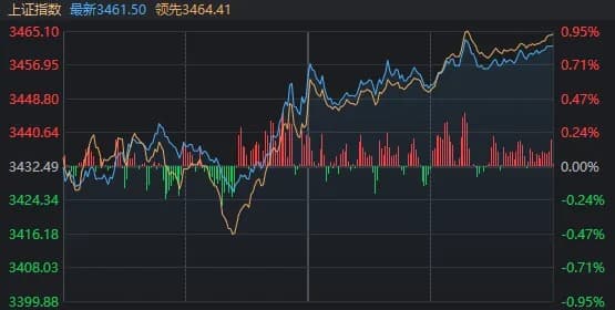 A股再度异动拉升！大消息要来了？