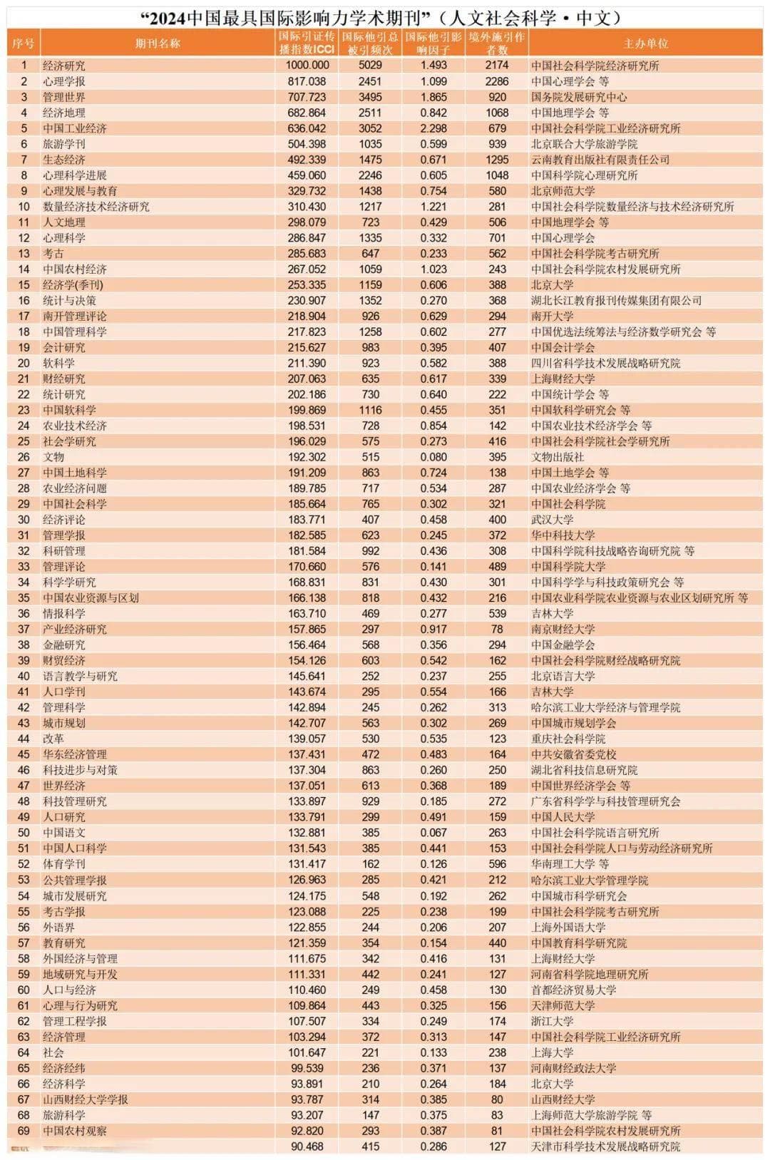 2024年中国最具国际影响力学术期刊榜单发布（人文社会科学）