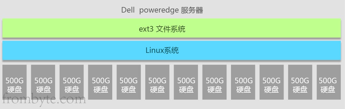 服务器数据恢复,Raid数据恢复成功案例和raid 5数据恢复算法原理