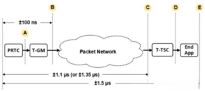 在5G网络中使用IEEE 1588实现保持时间同步
