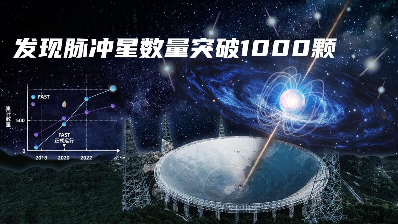 突破1000颗！中国天眼发现脉冲星数量国际领先