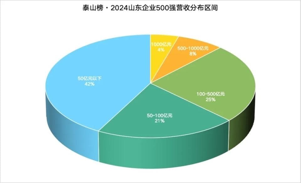 2024山东企业500强出炉：入围门槛15.38亿元，半数来自青、济、潍