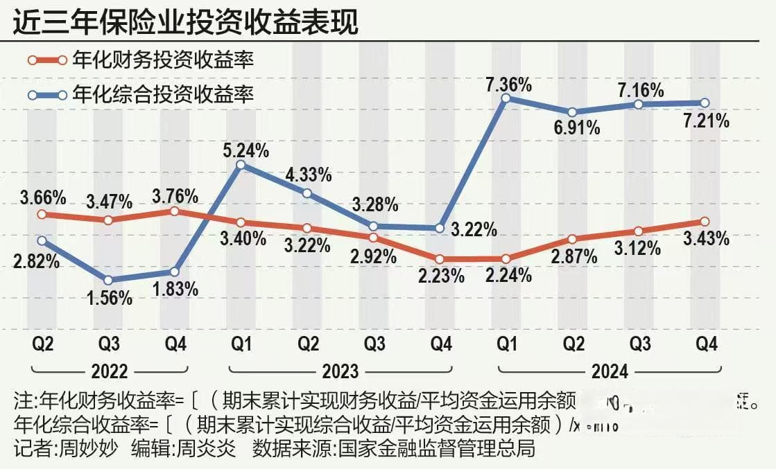 超7%背后的真相：险企综合投资“超额收益”之谜