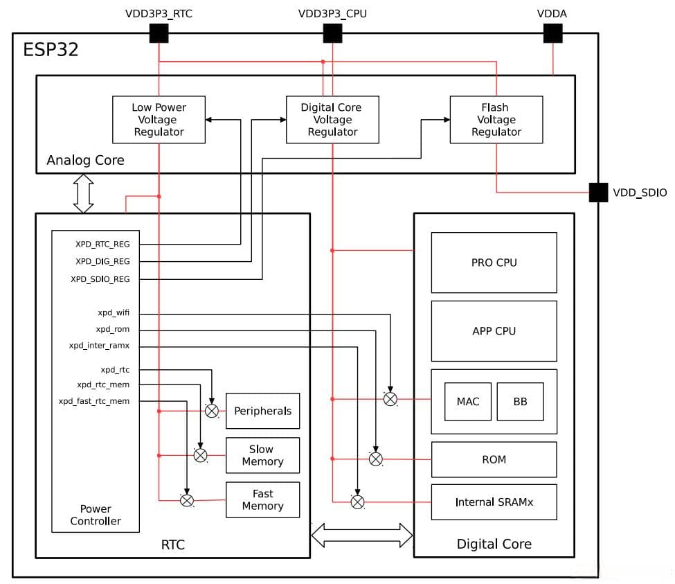 ESP32低功耗管理与RTC唤醒机制详解