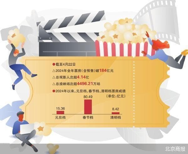 电影投融资转入存量市场