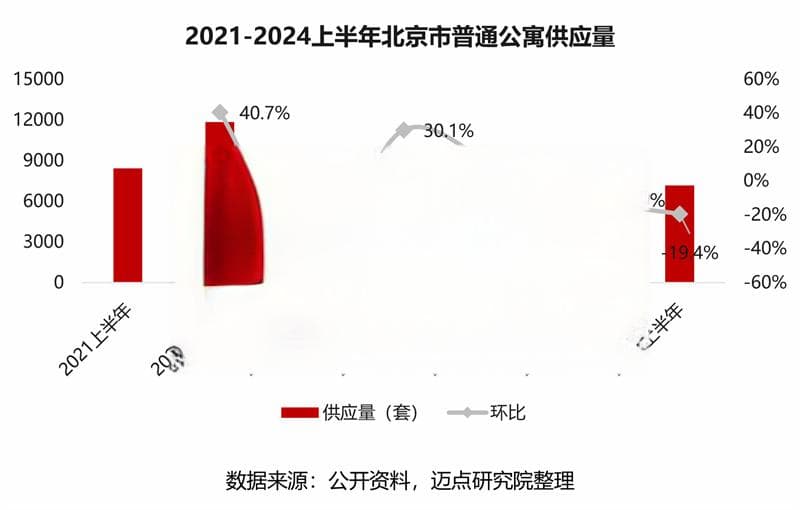北京住房租赁市场分析：朝阳供应广，西城租金高