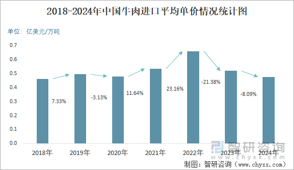 2024年中国牛肉进口量达287万吨，进口额超136亿美元
