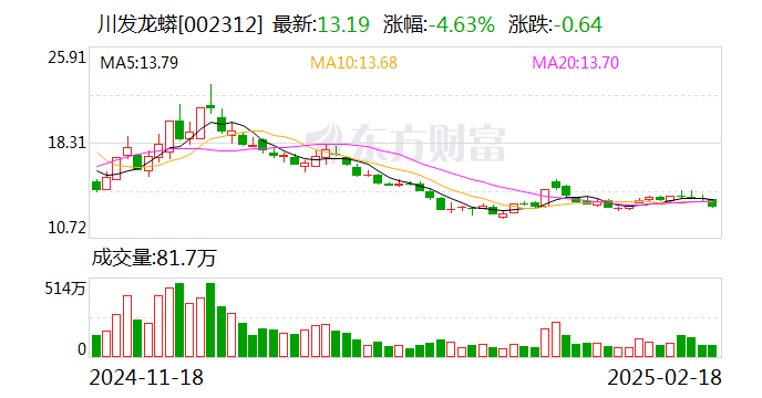 川发龙蟒拿下一磷矿企业10%股权 五个月前还曾收购控股股东四川先进材料旗下锂矿