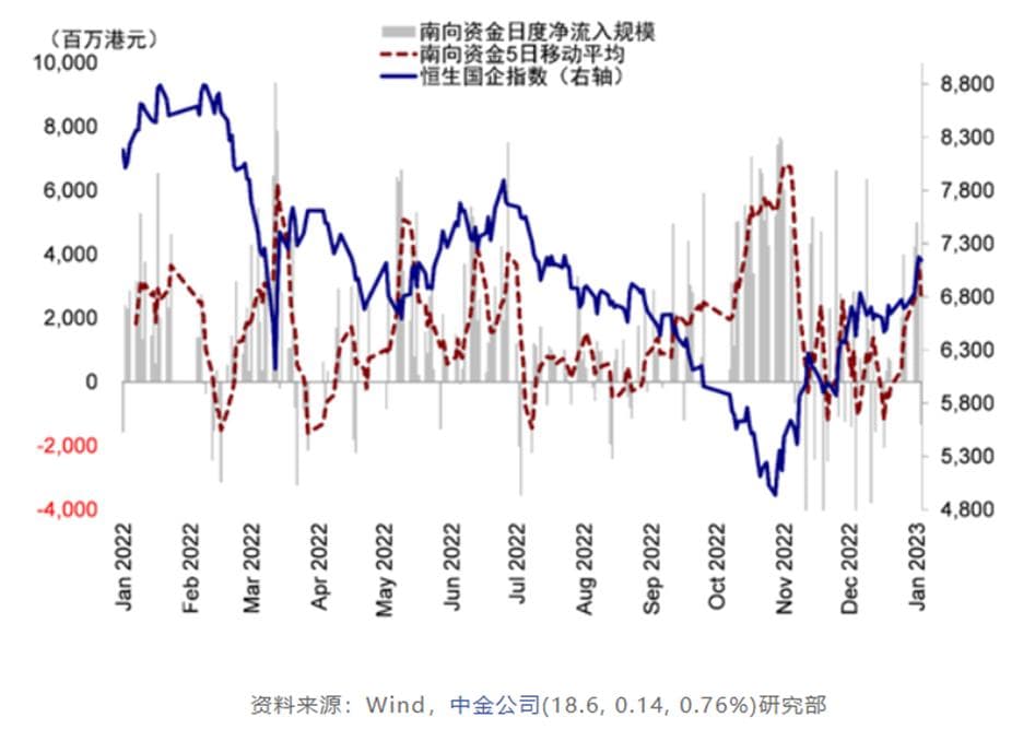 北水资金流入港股有何影响？