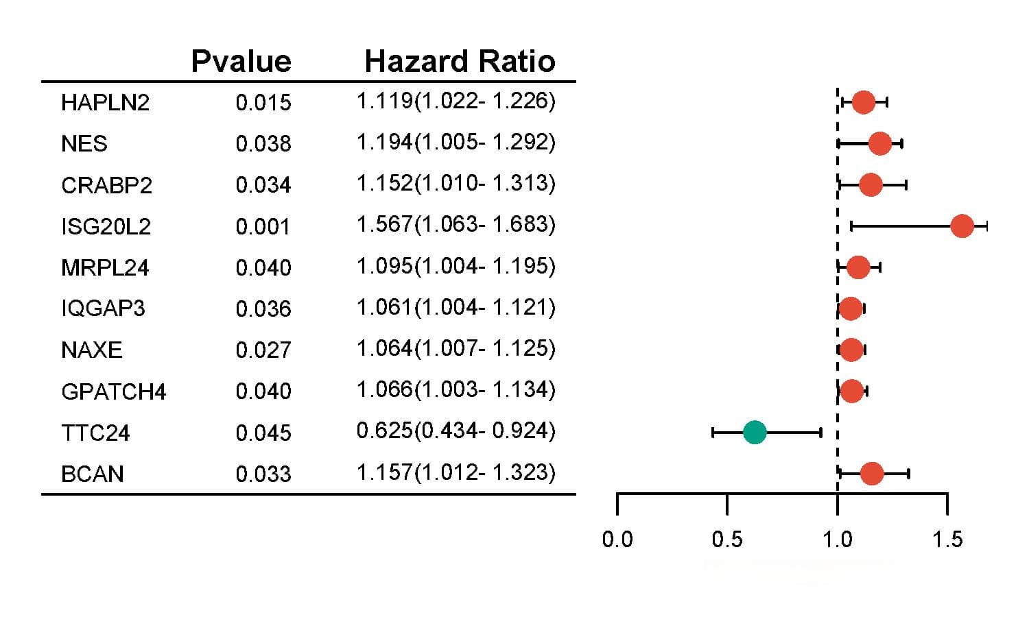 在线绘制临床cox分析结果森林图（forest plot）