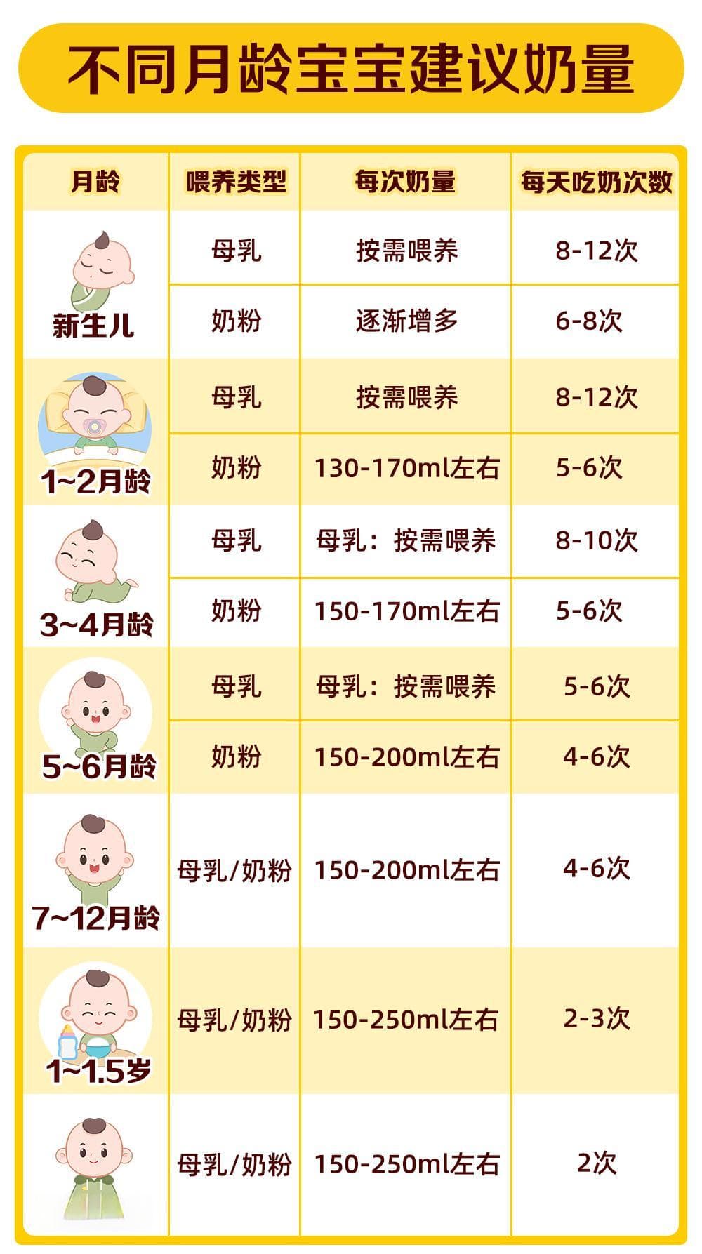 宝宝各月龄喝奶量科学指标