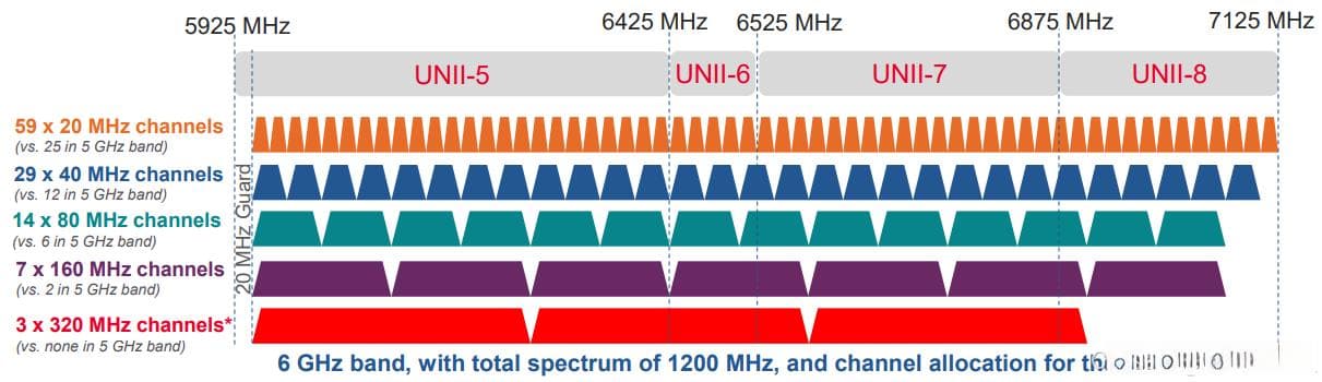 Wi-Fi 7：如何实现更高吞吐量与低延迟，推动智能家居与工业应用的变革