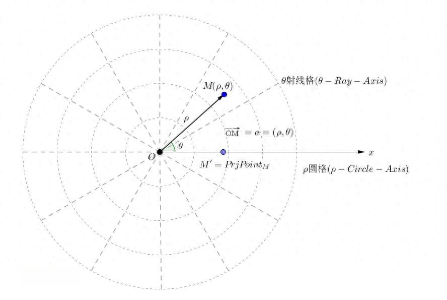 可视化干货：坐标系之极坐标系与对应图表，有点难度
