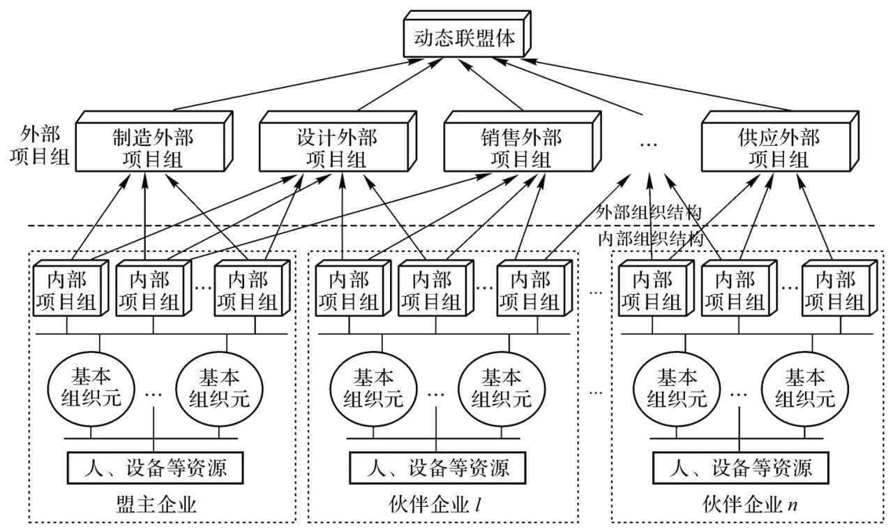 虚拟企业过程集成关键问题研究