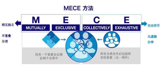 如何锻炼结构化思维方式，思考问题时更清晰且完整？