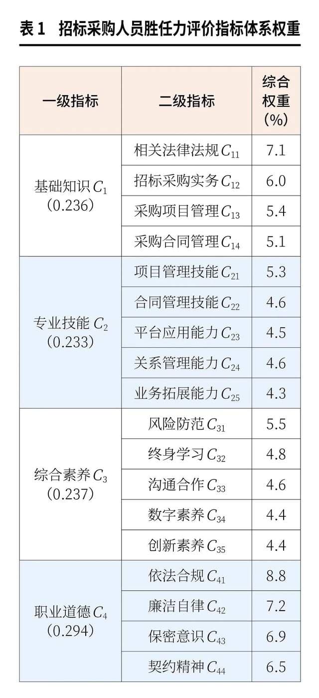 新时期招标采购人员专业能力培养与素质提升建议