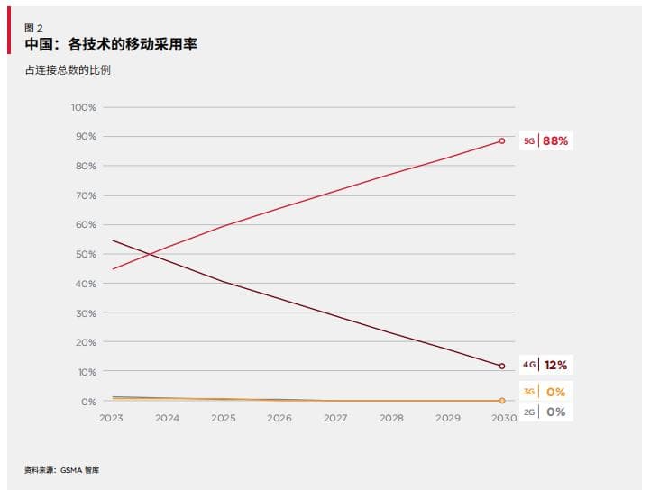GSMA最新报告：详解中国5G发展的无限潜力