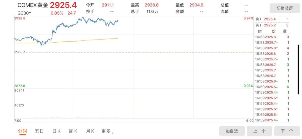 国际金价又在上涨，主题类基金年内业绩首尾差距较大，业内提示短期风险