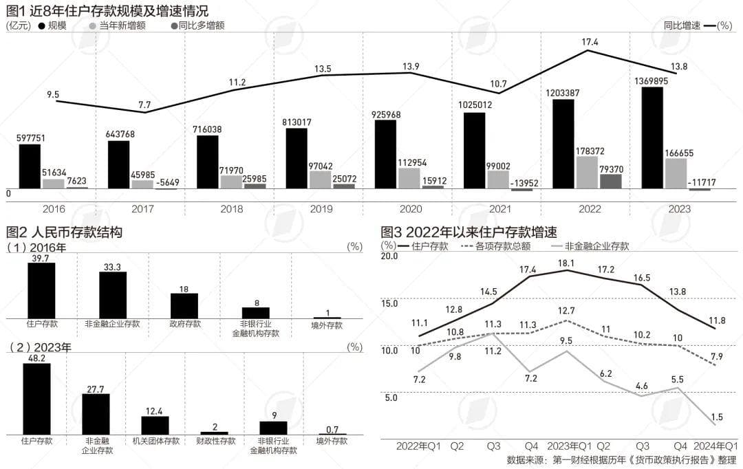 居民存款余额8年增长超一倍，意味着什么？