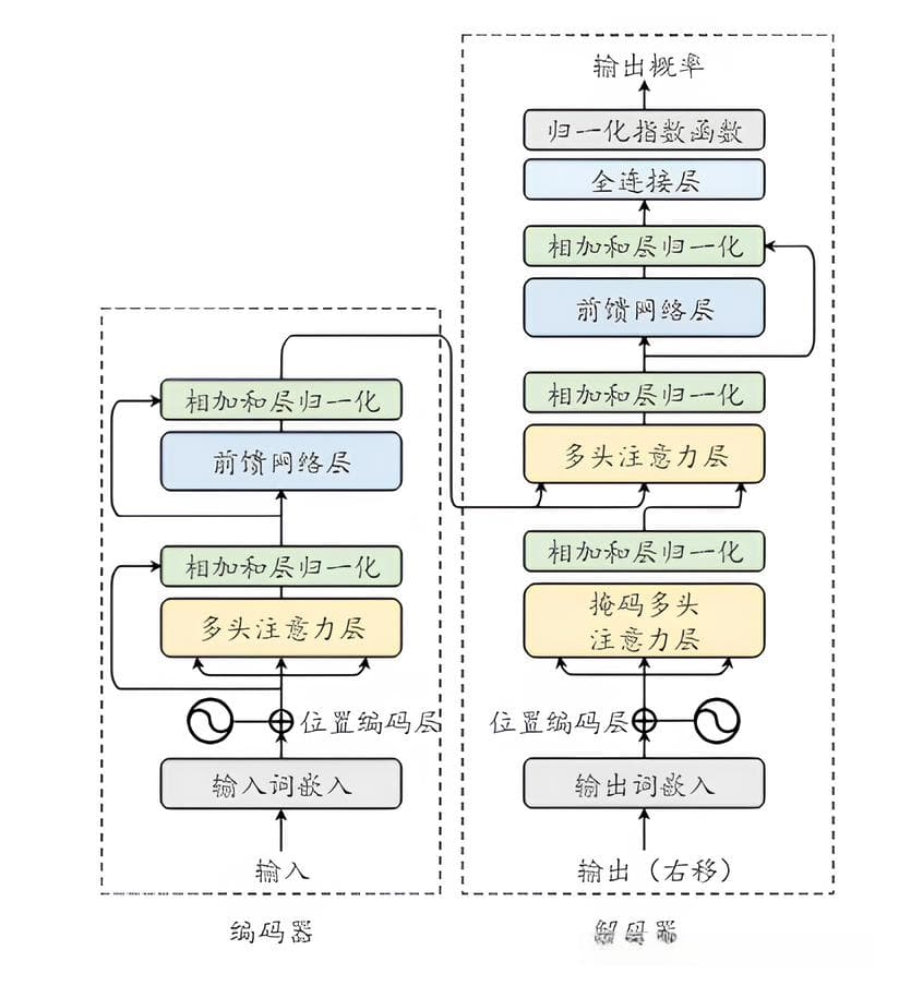 彻底理解Transformer：图解详解与编码实现