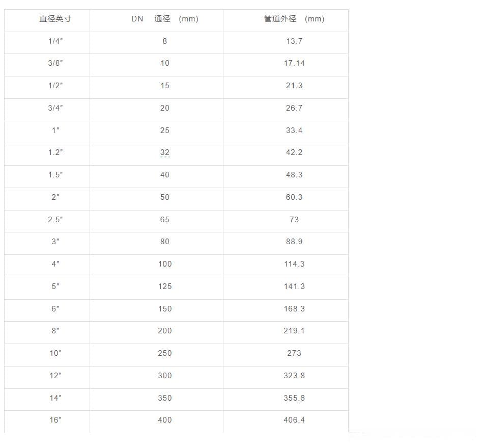 DN vs De：管道工程中最易混淆的直径标识解析