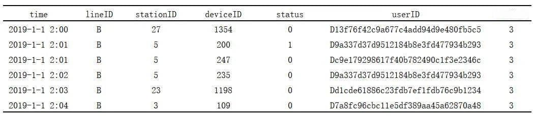 【数据分享】5个城市的公共交通刷卡数据（数据量近1亿条\免费获取）