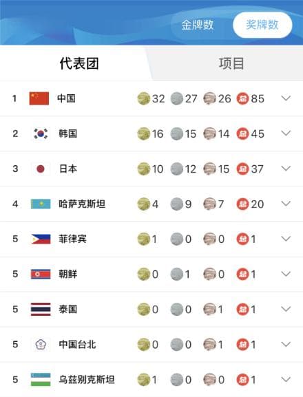 中国队拿下金牌榜、奖牌榜双料第一！亚冬会见证他们的“第一次”