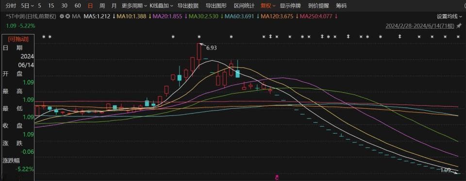 *ST中润连续29个跌停板背后：扣非净利润连亏七年，重大资产置换引质疑