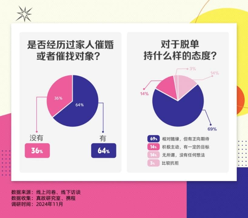 圈子窄、压力大，这届年轻人“脱单难”请公司帮忙？