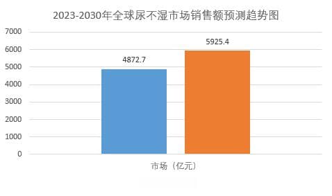 2025年尿不湿市场前景分析：全球尿不湿市场销售额增长率为2.83%