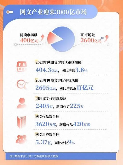 小红书真的有“书”了：开辟网文业务，会是下一个番茄小说？