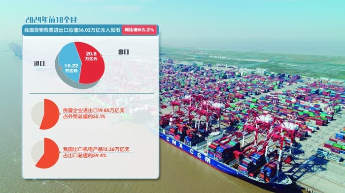 10月出口同比增速超预期 全年外贸质升量稳目标可望实现