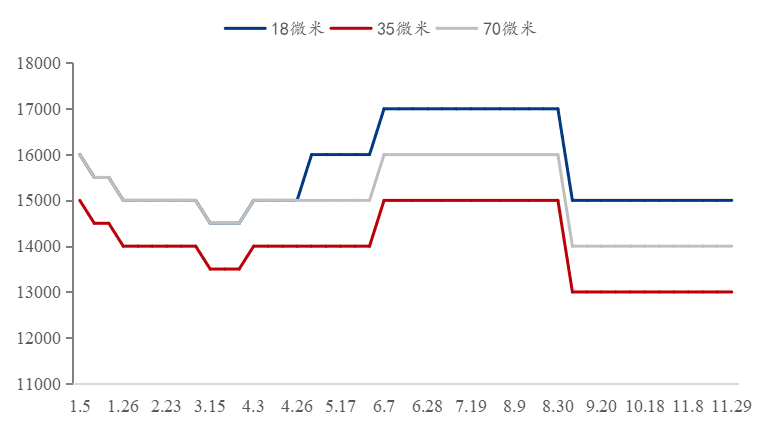 Mysteel年报：2025年电解铜箔加工费或将在震荡中艰难向上