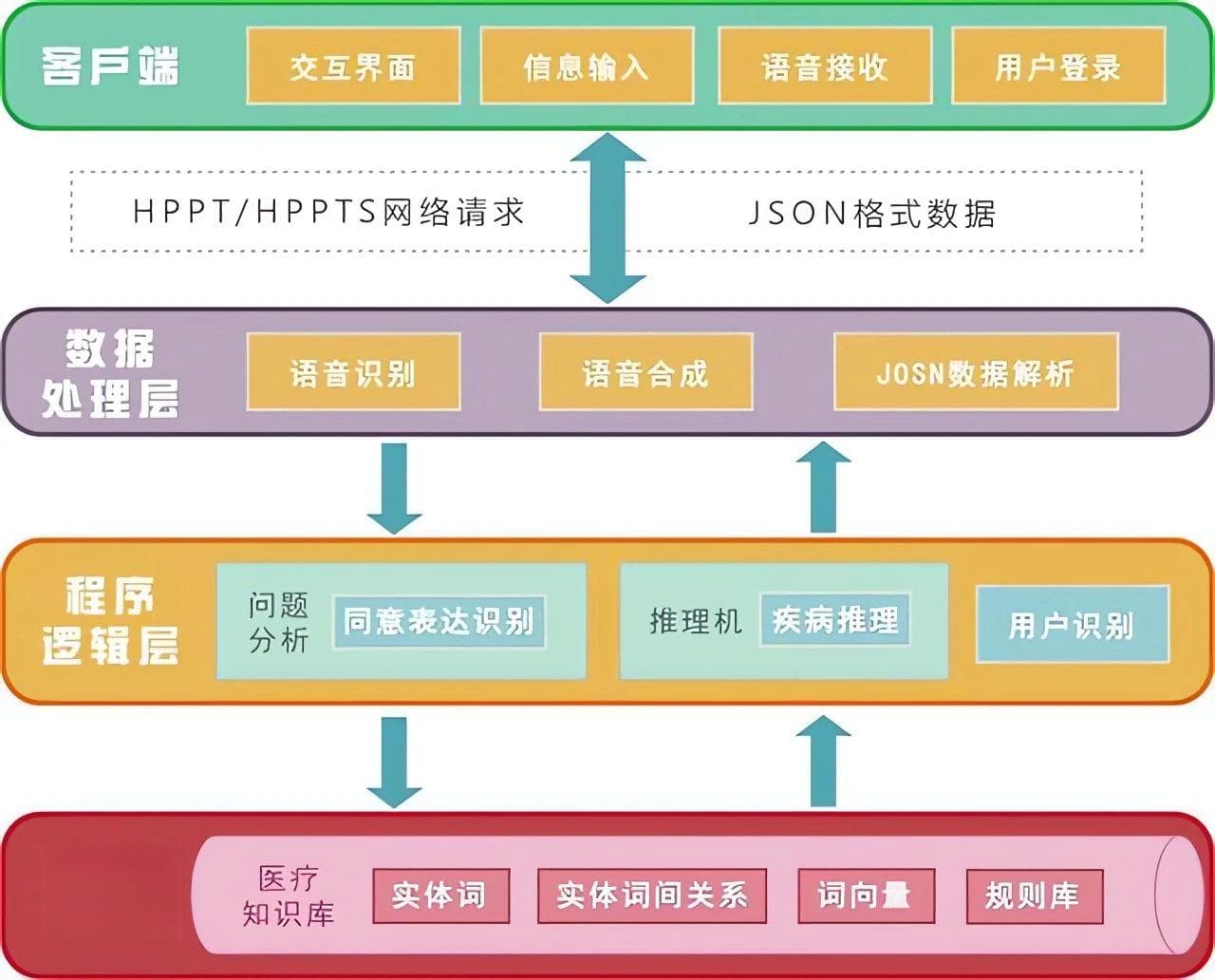 医疗人工智能：AI辅助医疗诊断技术的架构与应用