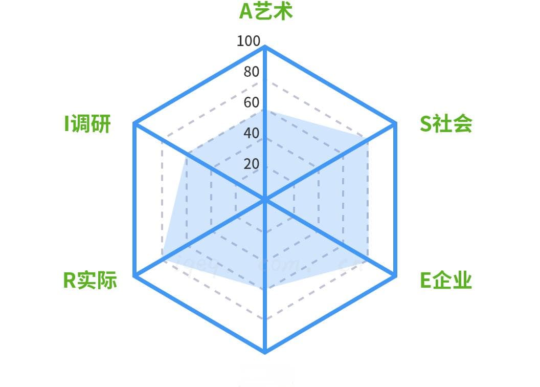 霍兰德职业兴趣测试：理论基础与价值分析