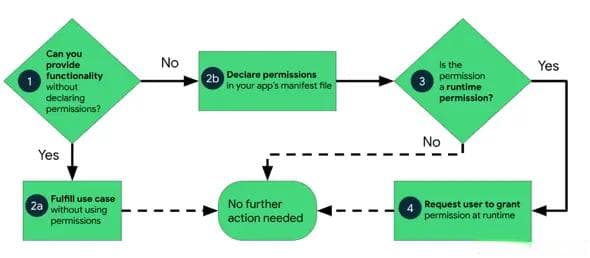 Android 14权限管理重大更新：更严格隐私保护与合规要点