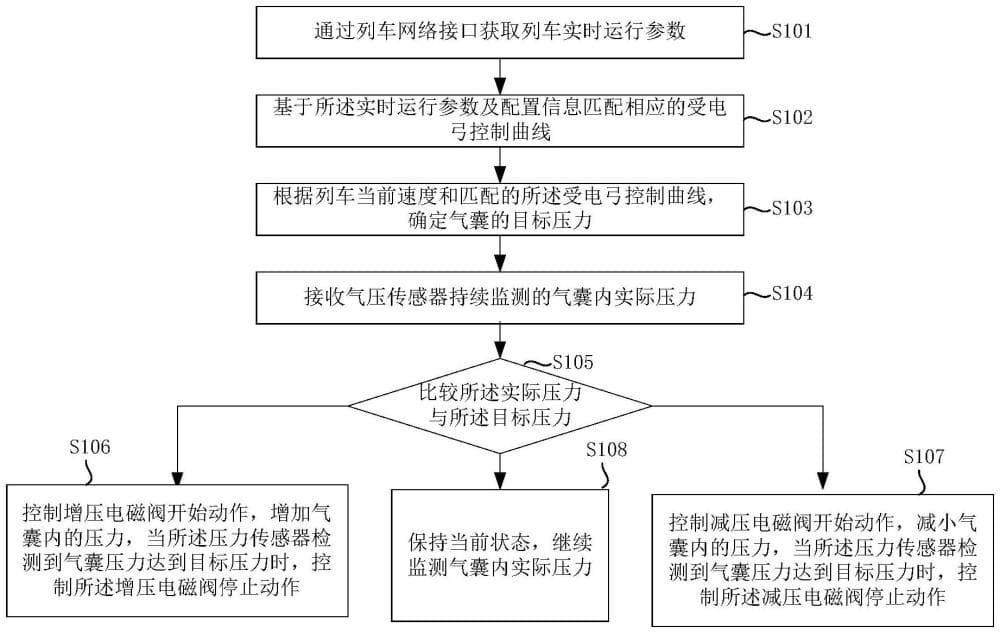 受电弓主动控制方法和装置与流程