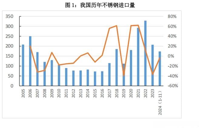 不锈钢进出口现状及前景展望