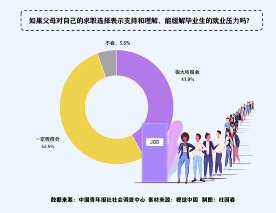 如果父母理解我的求职选择 94.4%受访应届毕业生直言能缓解就业压力
