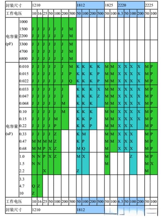 硬件开发必读：电容精度等级与常用容值表详解