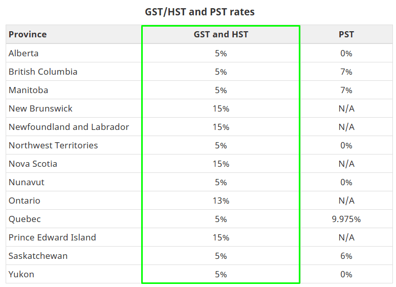 加拿大实施两个月GST/HST免税政策，这些商品可享受优惠