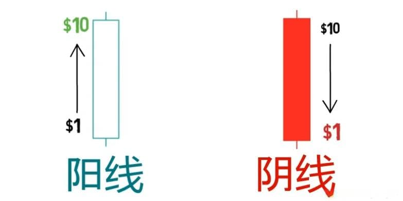 小白投资理财 - 看懂 K 线图