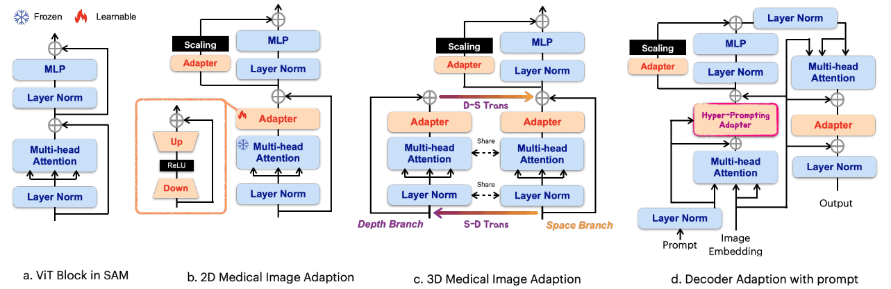 Medical SAM Adapter：一种基于SAM的医学图像分割新方法