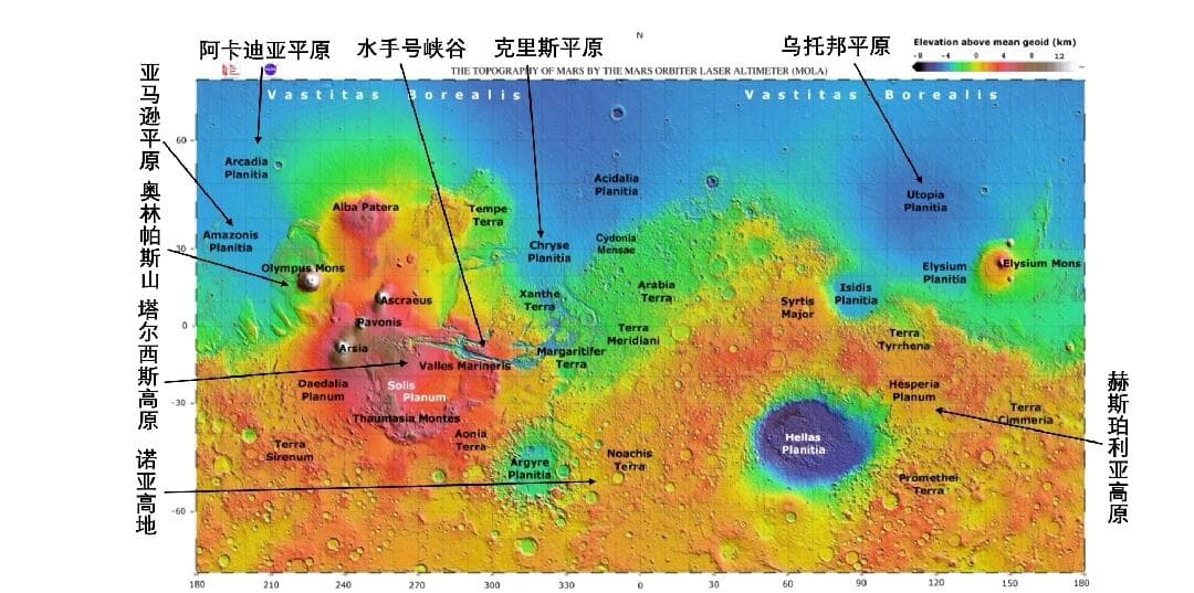 火星殖民生态系统要素分析